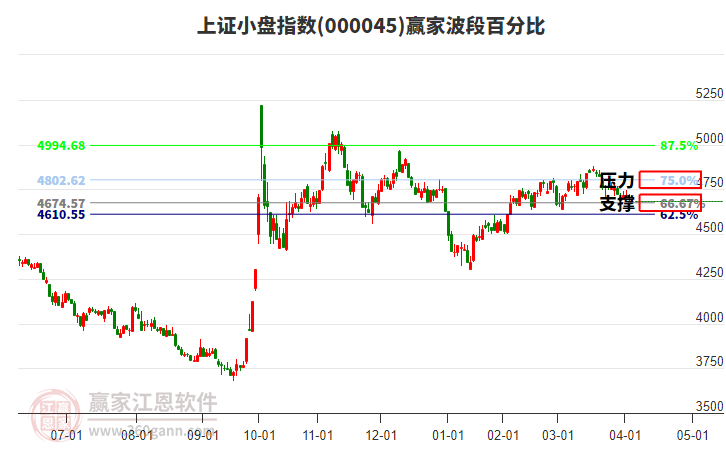 上證小盤指數(shù)贏家波段百分比工具