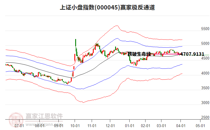 000045上證小盤贏家極反通道工具
