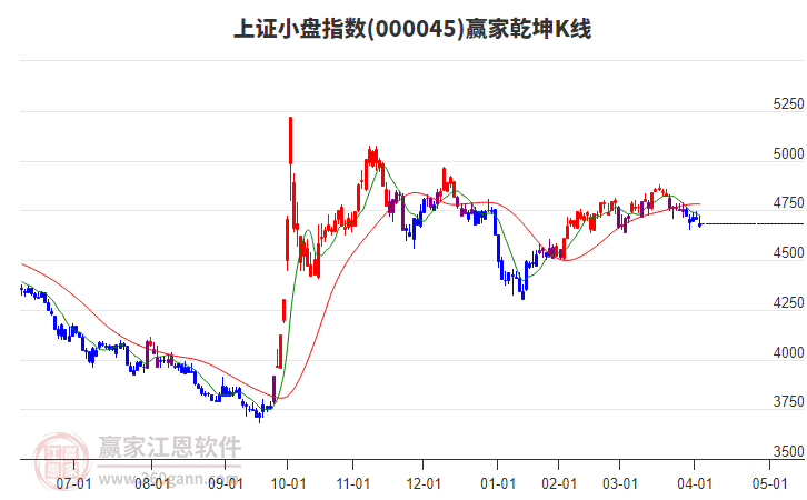 000045上證小盤贏家乾坤K線工具