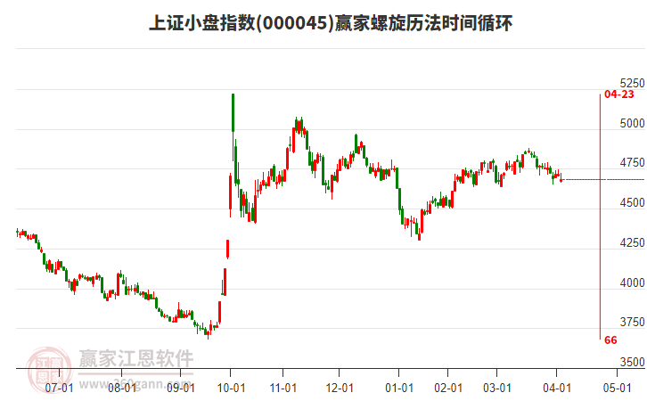 上證小盤指數(shù)贏家螺旋歷法時間循環(huán)工具