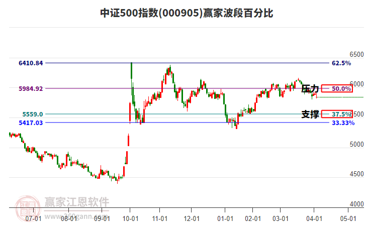 中證500指數(shù)贏家波段百分比工具