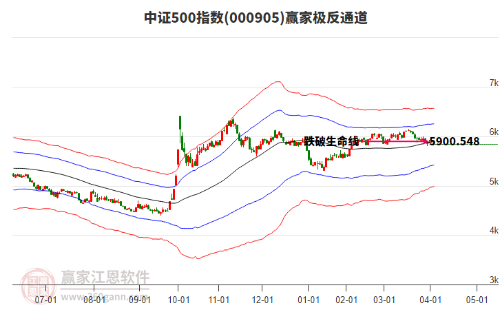 000905中證500贏家極反通道工具