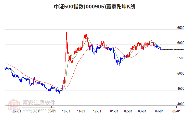 000905中證500贏家乾坤K線工具