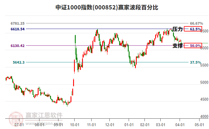 中證1000指數(shù)贏家波段百分比工具