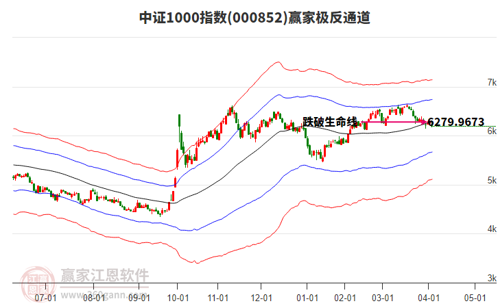 000852中證1000贏家極反通道工具