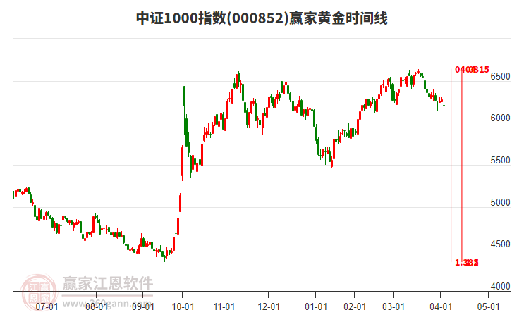 中證1000指數(shù)贏家黃金時間周期線工具