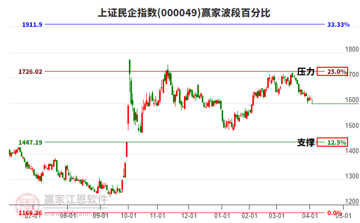 上證民企指數(shù)贏家波段百分比工具 上證民企指數(shù)贏家波段百分比工具