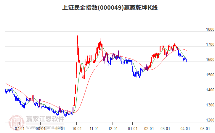 000049上證民企贏家乾坤K線工具 000049上證民企贏家乾坤K線工具
