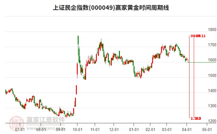 上證民企指數(shù)贏家黃金時(shí)間周期線工具 上證民企指數(shù)贏家黃金時(shí)間周期線工具
