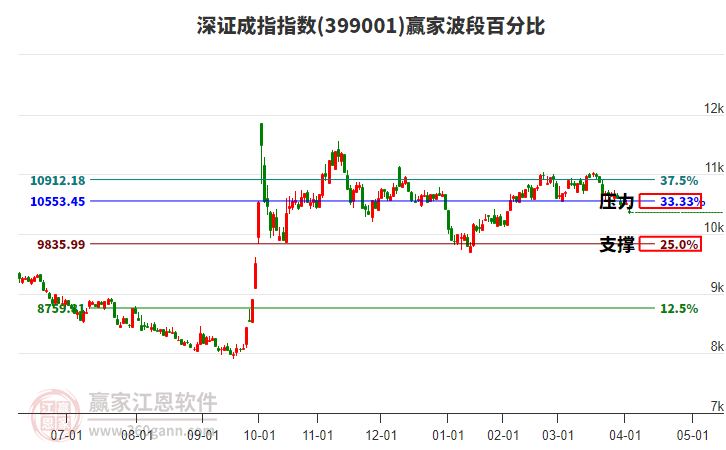 深证成指赢家波段百分比工具