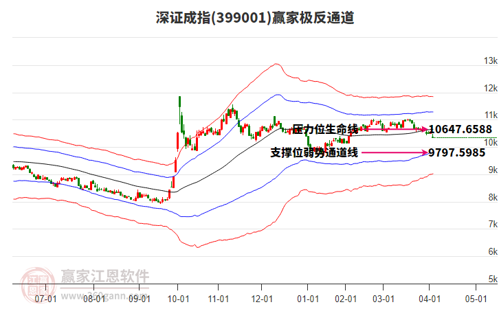 399001深证成指赢家极反通道工具
