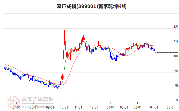 399001深证成指赢家乾坤K线工具