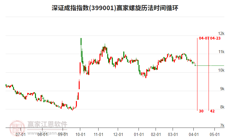 深证成指赢家螺旋历法时间循环工具