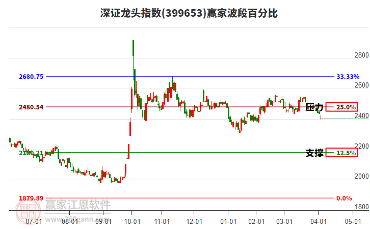 深證龍頭指數(shù)贏家波段百分比工具