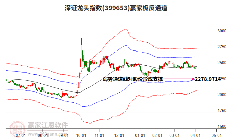 399653深證龍頭贏家極反通道工具