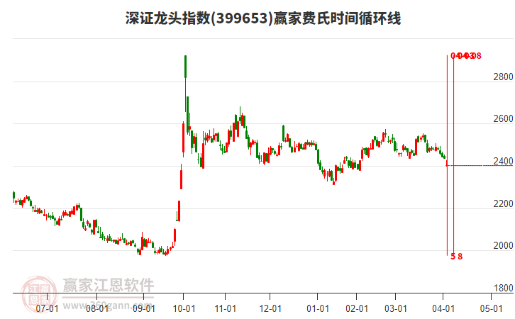 深證龍頭指數(shù)贏家費氏時間循環(huán)線工具