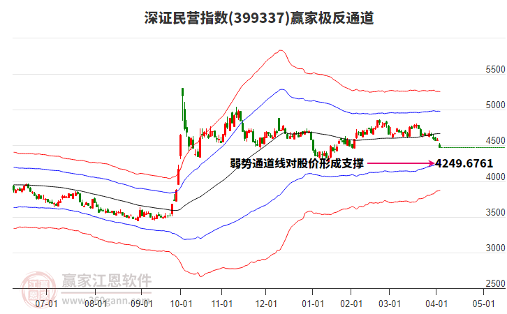 399337深證民營贏家極反通道工具