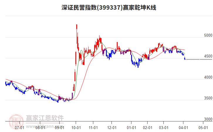399337深證民營贏家乾坤K線工具