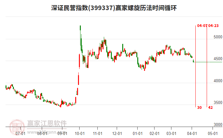 深證民營指數贏家螺旋歷法時間循環(huán)工具