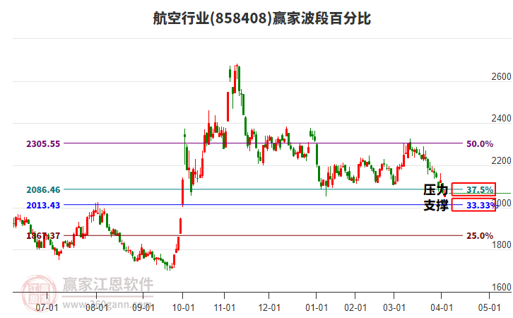 航空行业赢家波段百分比工具