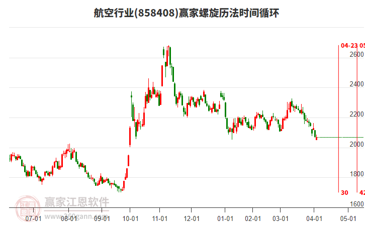 航空行业赢家螺旋历法时间循环工具
