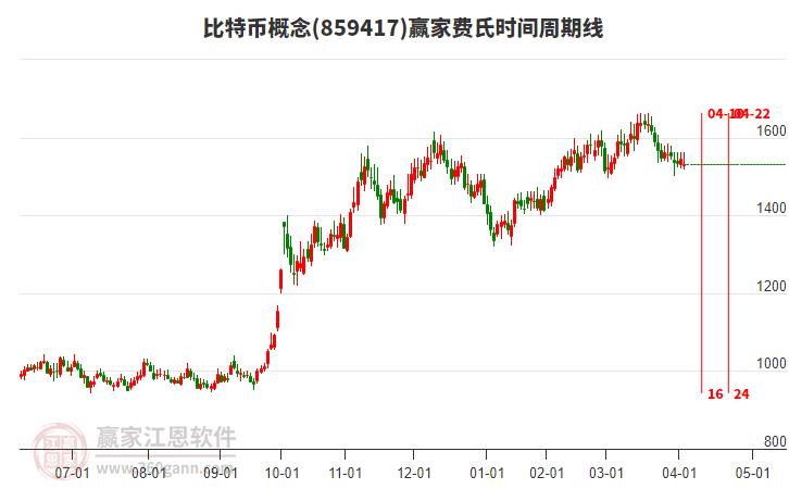 比特幣概念板塊費氏時間周期線工具 比特幣概念板塊費氏時間周期線工具