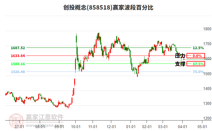 创投概念赢家波段百分比工具
