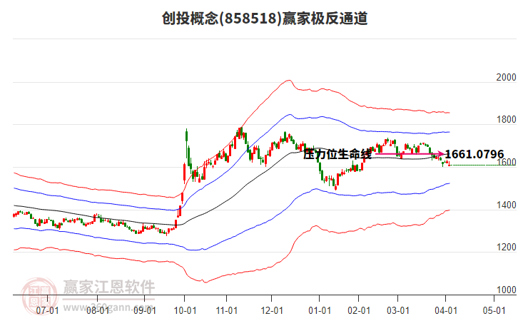 858518创投赢家极反通道工具