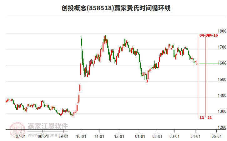 创投概念赢家费氏时间循环线工具