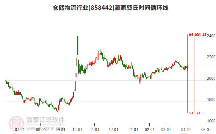 倉(cāng)儲(chǔ)物流