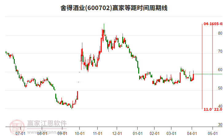 600702舍得酒业赢家等距时间周期线工具