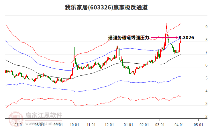 603326我乐家居赢家极反通道工具