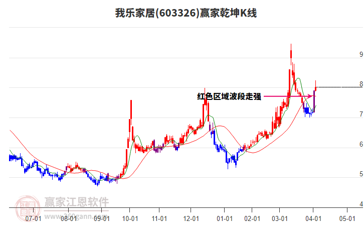 603326我乐家居赢家乾坤K线工具