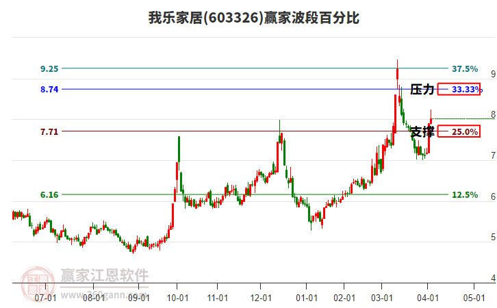 603326我乐家居赢家波段百分比工具