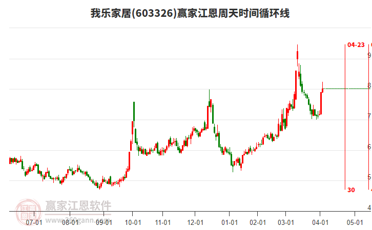 603326我乐家居赢家江恩周天时间循环线工具