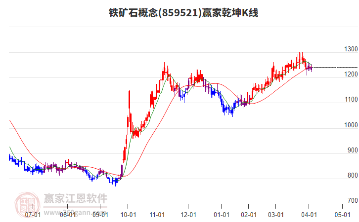 859521鐵礦石贏家乾坤K線工具
