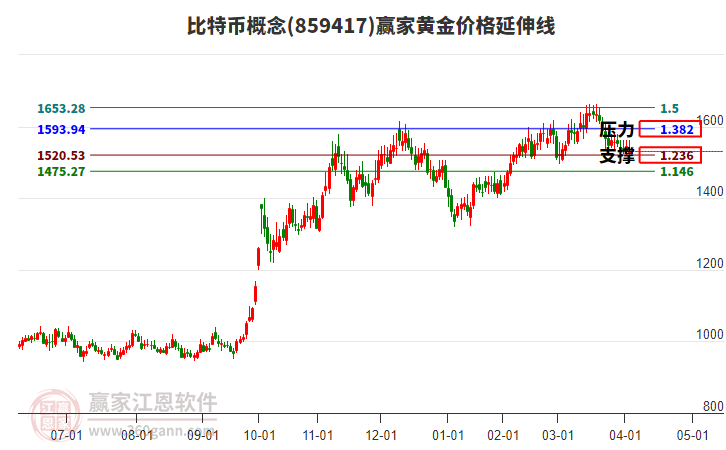 比特幣概念板塊黃金價格延伸線工具 比特幣概念板塊黃金價格延伸線工具