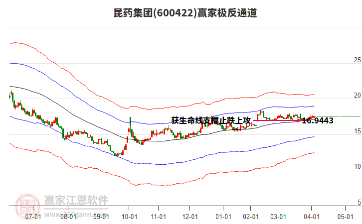 600422昆药集团赢家极反通道工具