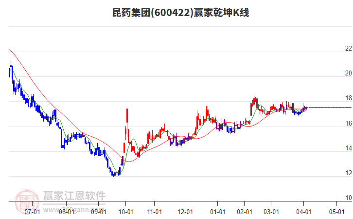 600422昆药集团赢家乾坤K线工具