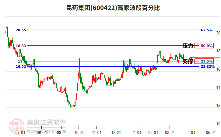 600422昆药集团赢家波段百分比工具