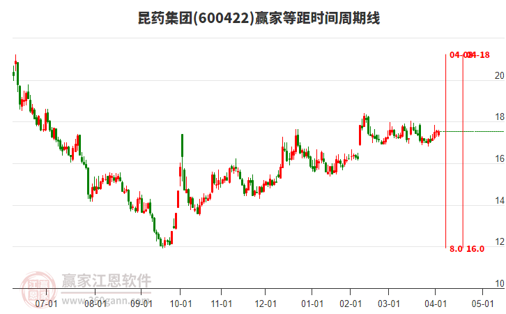 600422昆药集团赢家等距时间周期线工具