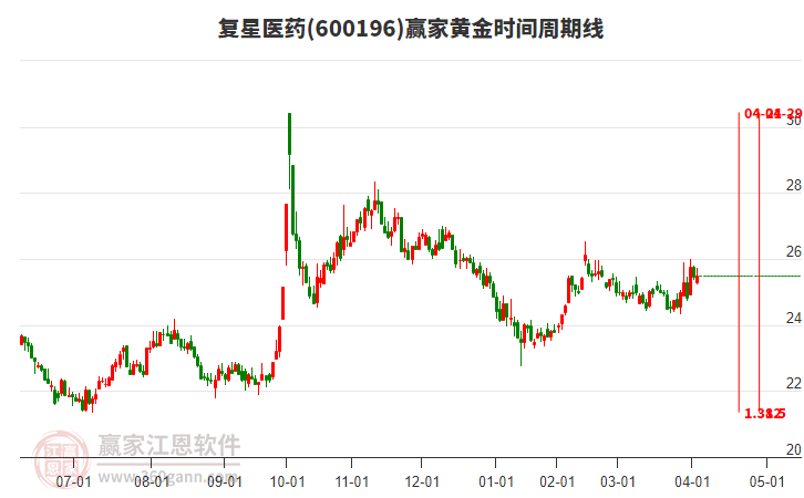 復星醫(yī)藥 復星醫(yī)藥