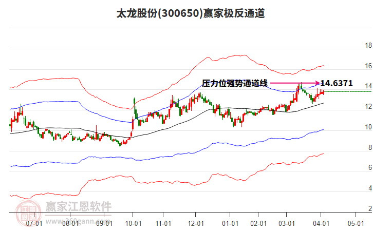 300650太龙股份赢家极反通道工具