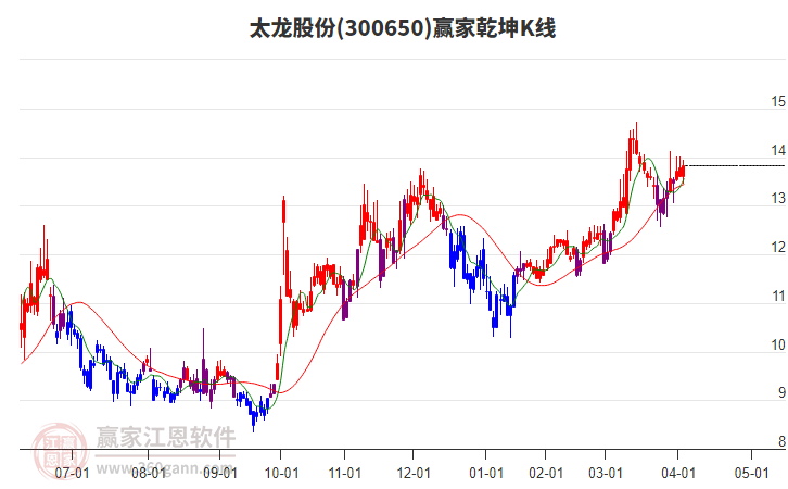300650太龙股份赢家乾坤K线工具
