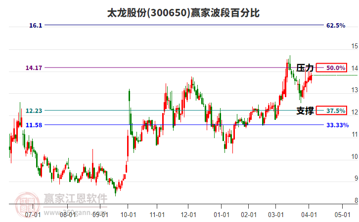 300650太龙股份赢家波段百分比工具