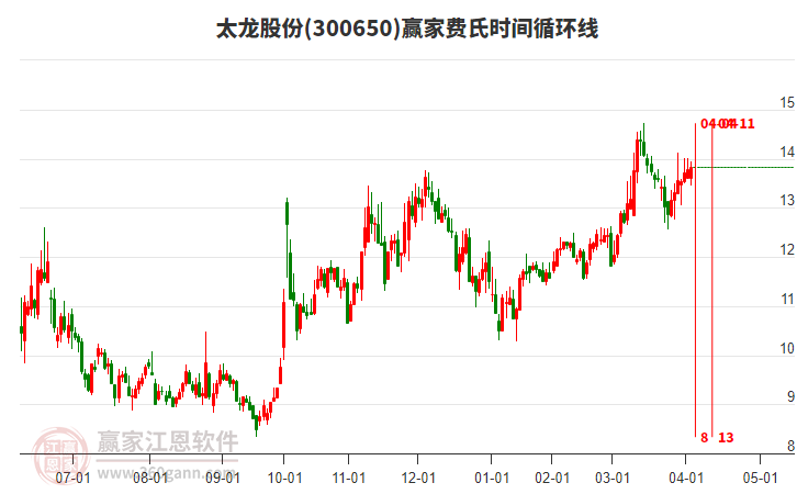300650太龙股份赢家费氏时间循环线工具