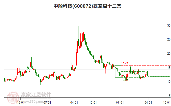 中船科技 中船科技