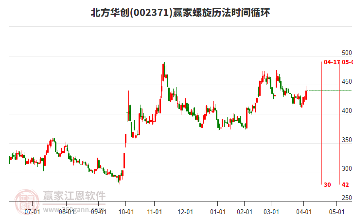 北方華創(chuàng)