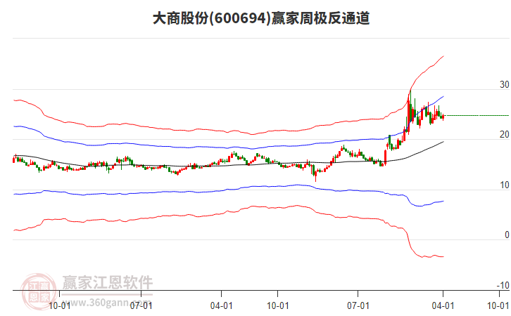 大商股份 大商股份