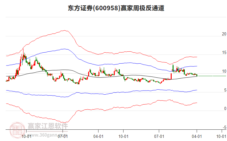 东方证券